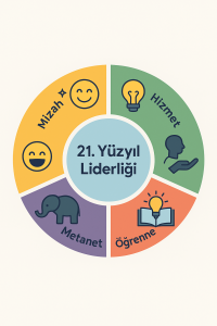 Beş parçalı dairesel infografikte "21. Yüzyıl Liderliği" ortada yer alırken çevresinde mizah, hizmet, öğrenme, metanet ve enerji ikonları bulunuyor.
